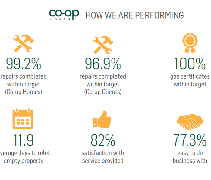 Co-op Homes' Annual Report and Financial Statements AVAILABLE NOW!!