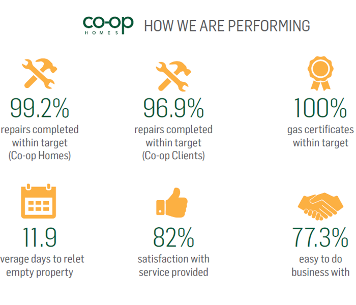 Co-op Homes' Annual Report and Financial Statements AVAILABLE NOW!! Co-op Homes' Annual Report and Financial Statements AVAILABLE NOW!!