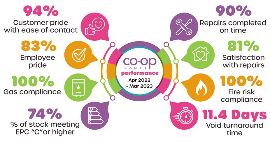 Co-op Homes Performance 2022-2023