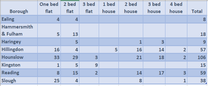 Co-op Homes' properties by size and borough (310)