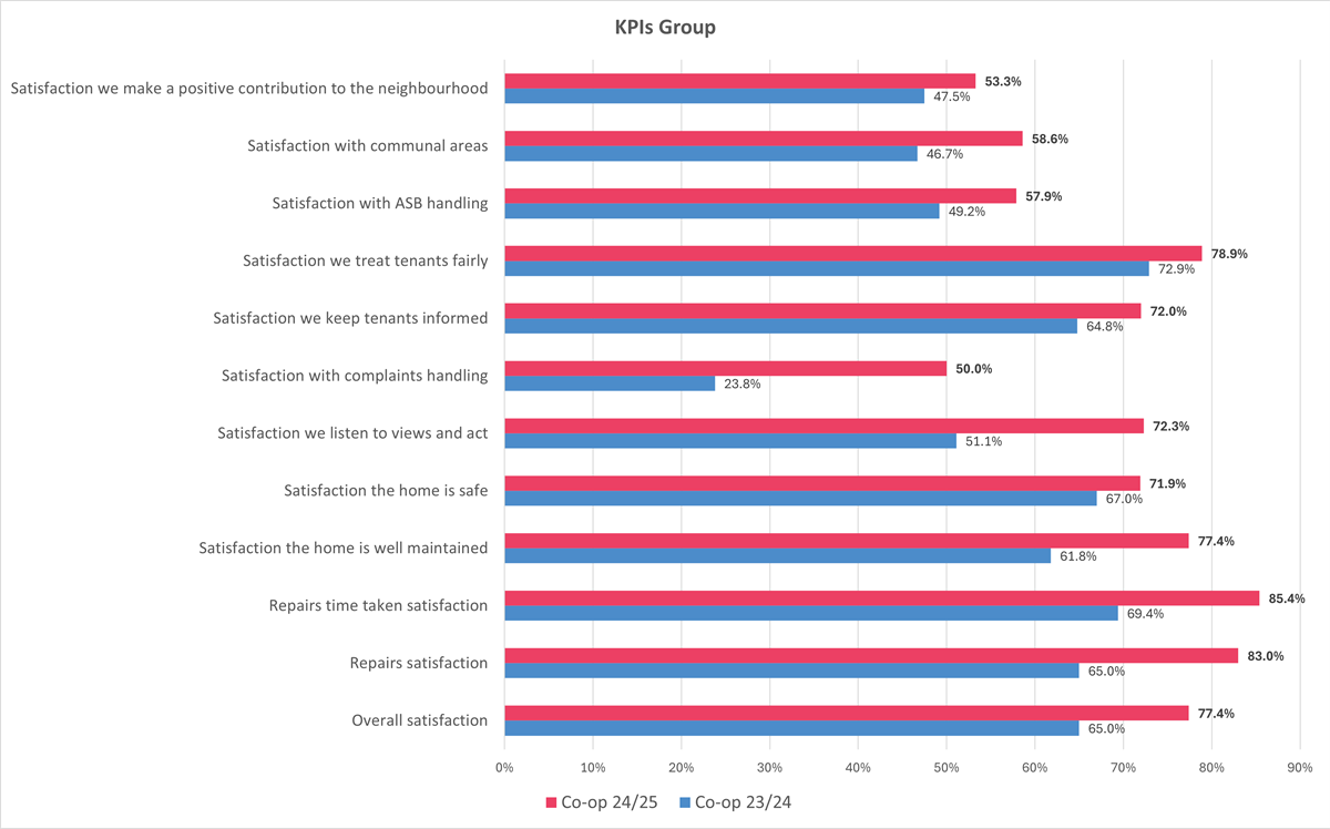 Kpis Chart 2025